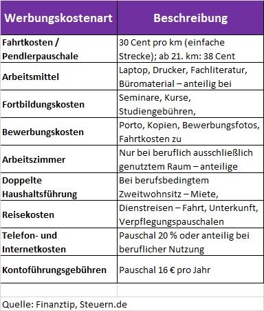 Werbungskosten – absetzbar über die Pauschale hinaus Werbungskosten – absetzbar über die Pauschale hinaus